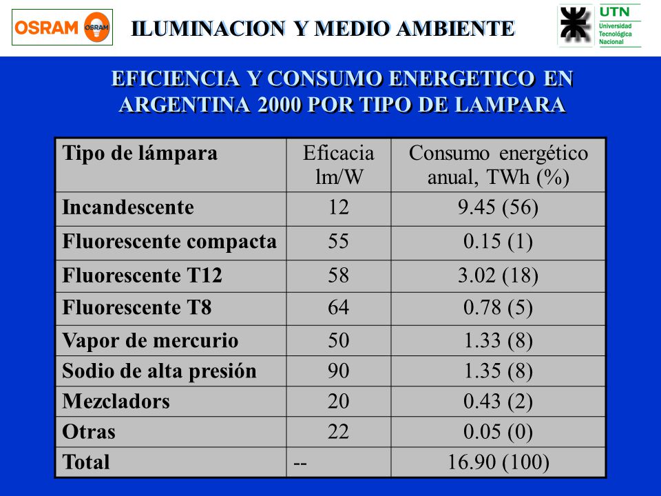 EFICIENCIA Y CONSUMO ENERGETICO EN ARGENTINA 2000 POR TIPO DE LAMPARA