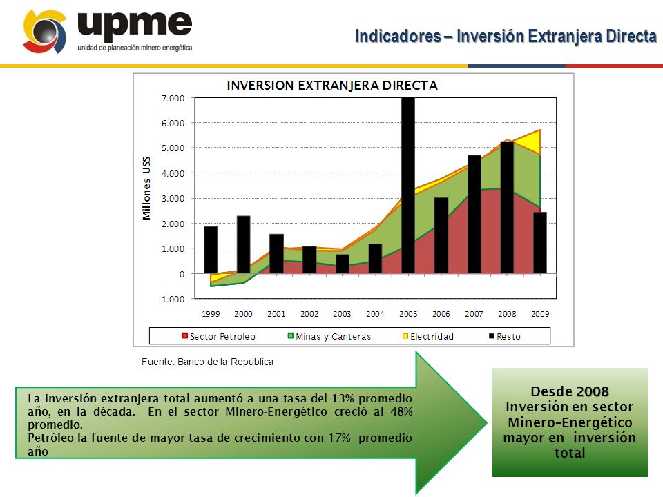 Inversión en sector Minero–Energético mayor en inversión total