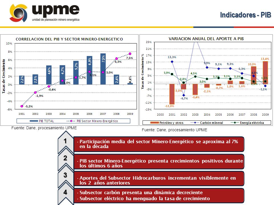 Indicadores - PIB Participación media del sector Minero-Energético se aproxima al 7% en la década.