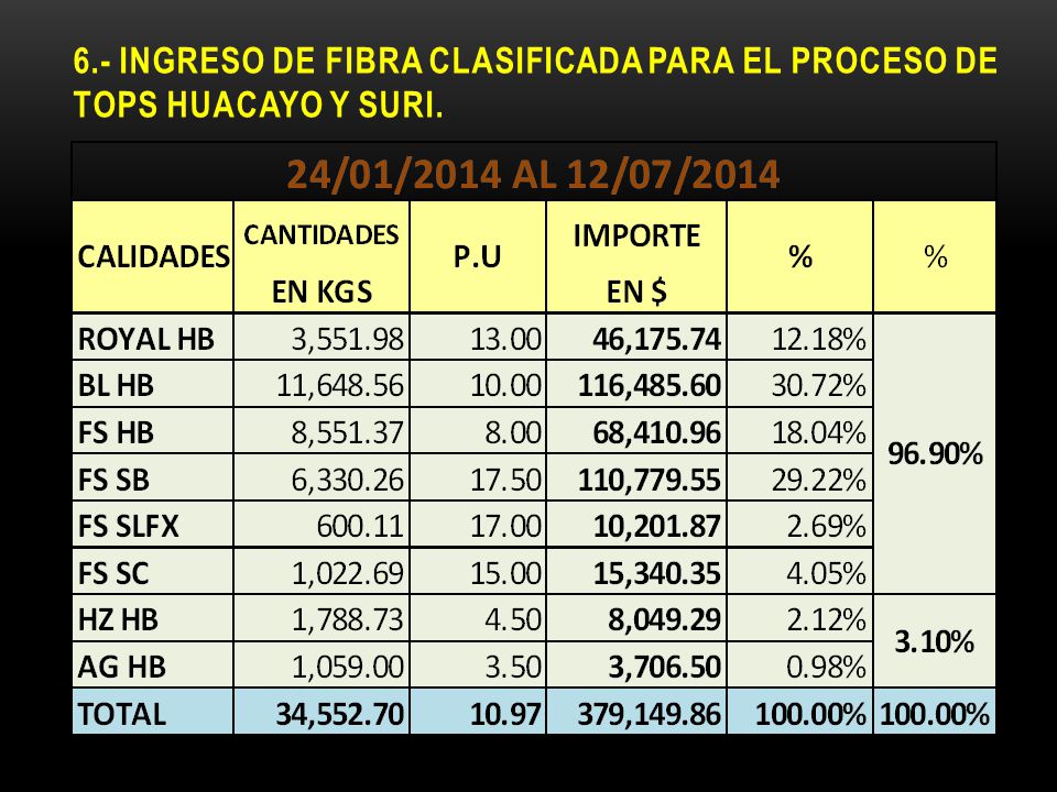 6.- INGRESO DE FIBRA CLASIFICADA PARA EL PROCESO DE TOPS HUACAYO Y SURI.