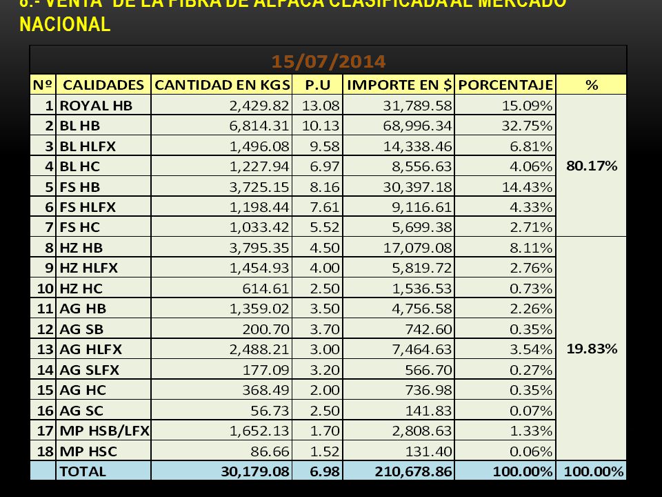 8.- VENTA DE LA FIBRA DE ALPACA CLASIFICADA AL MERCADO NACIONAL