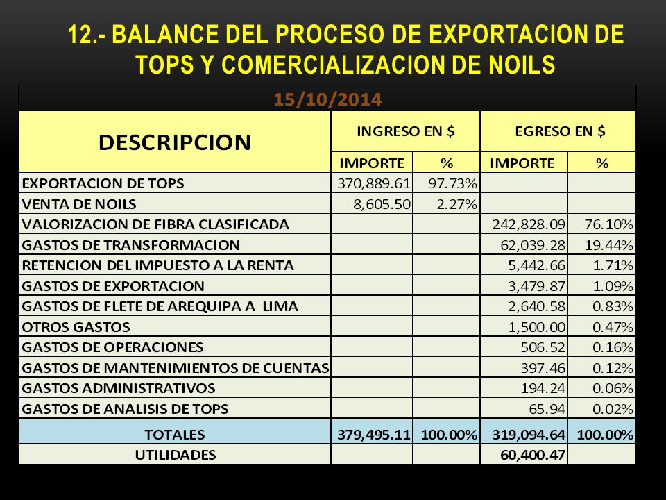 12.- BALANCE DEL PROCESO DE EXPORTACION DE TOPS Y COMERCIALIZACION DE NOILS