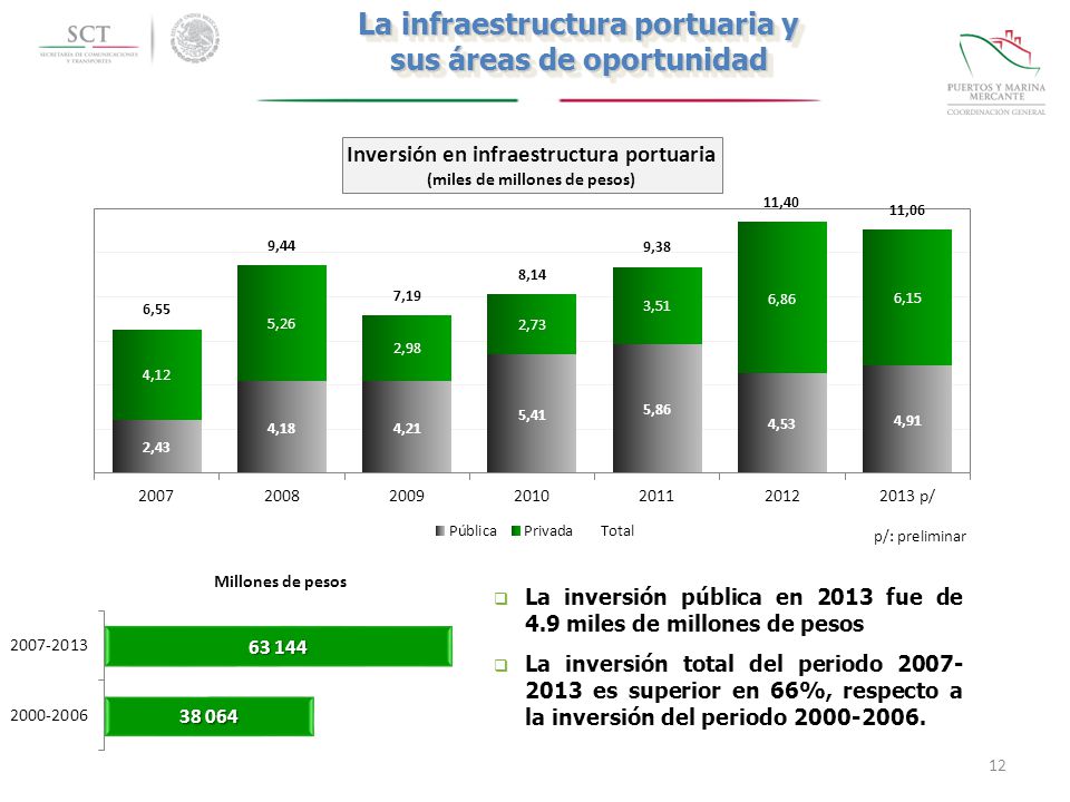 La infraestructura portuaria y sus áreas de oportunidad