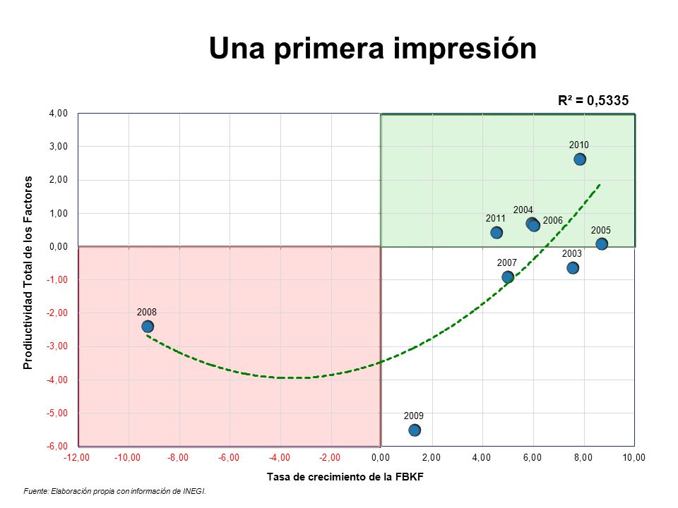 Una primera impresión Fuente: Elaboración propia con información de INEGI.
