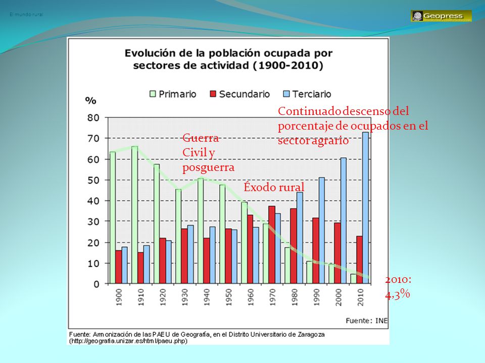 Continuado descenso del porcentaje de ocupados en el sector agrario