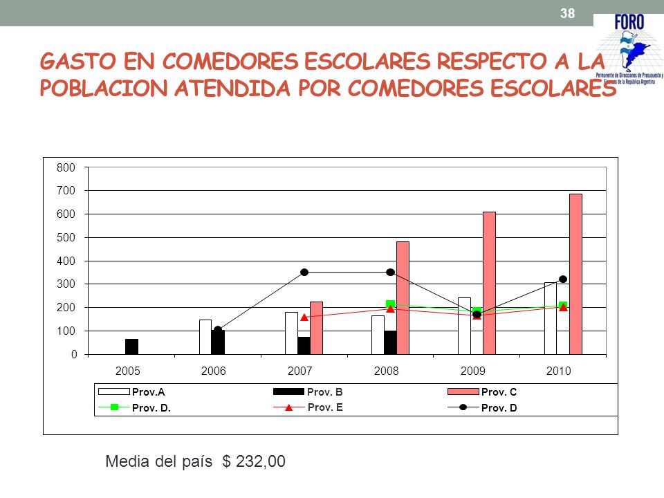 GASTO EN COMEDORES ESCOLARES RESPECTO A LA POBLACION ATENDIDA POR COMEDORES ESCOLARES