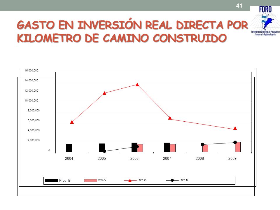 GASTO EN INVERSIÓN REAL DIRECTA POR KILOMETRO DE CAMINO CONSTRUIDO
