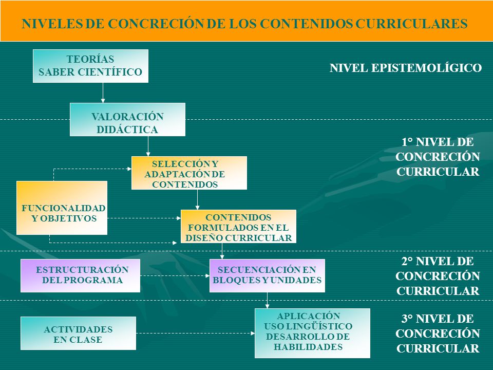 NIVELES DE CONCRECIÓN DE LOS CONTENIDOS CURRICULARES