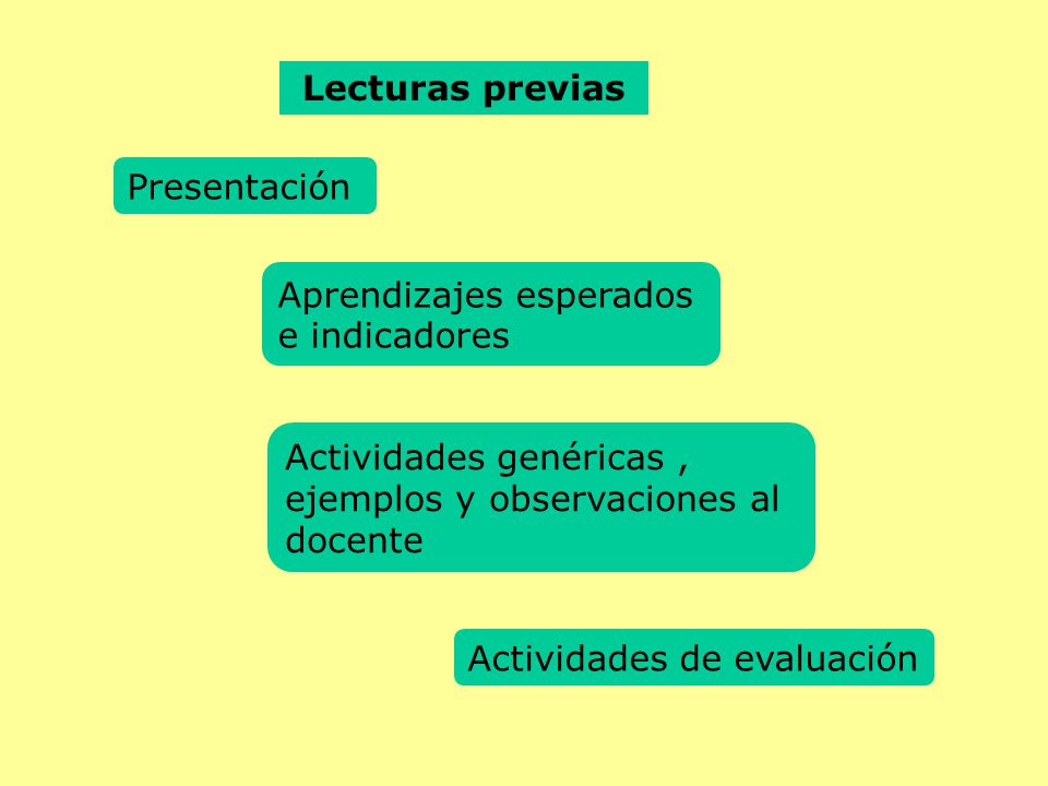 Lecturas previas Presentación. Aprendizajes esperados e indicadores. Actividades genéricas , ejemplos y observaciones al docente.