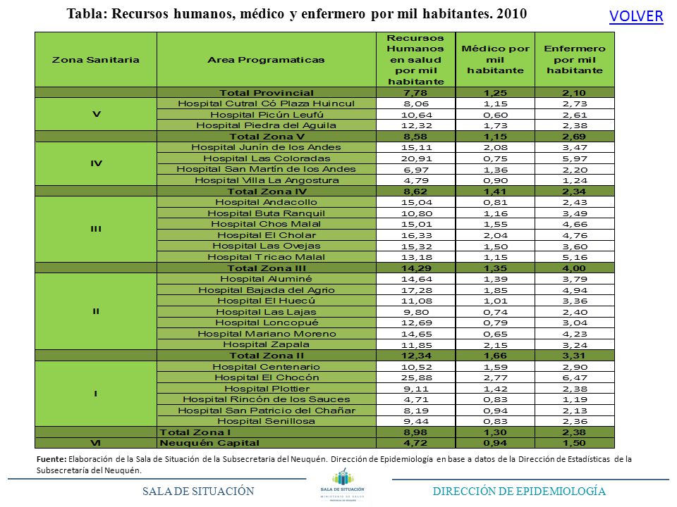 Tabla: Recursos humanos, médico y enfermero por mil habitantes. 2010