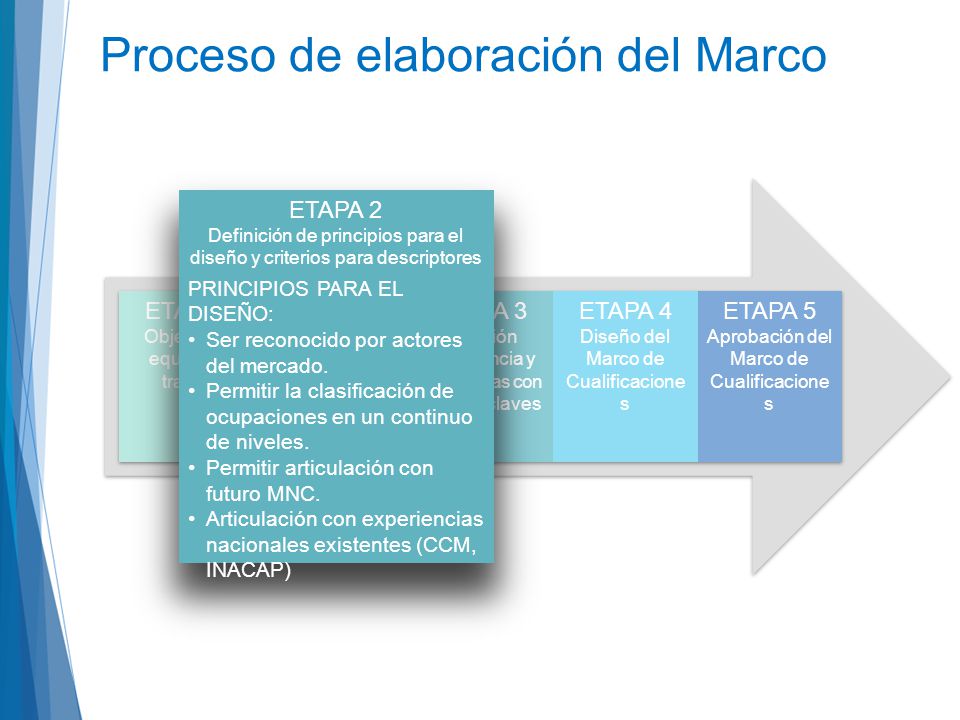 Proceso de elaboración del Marco