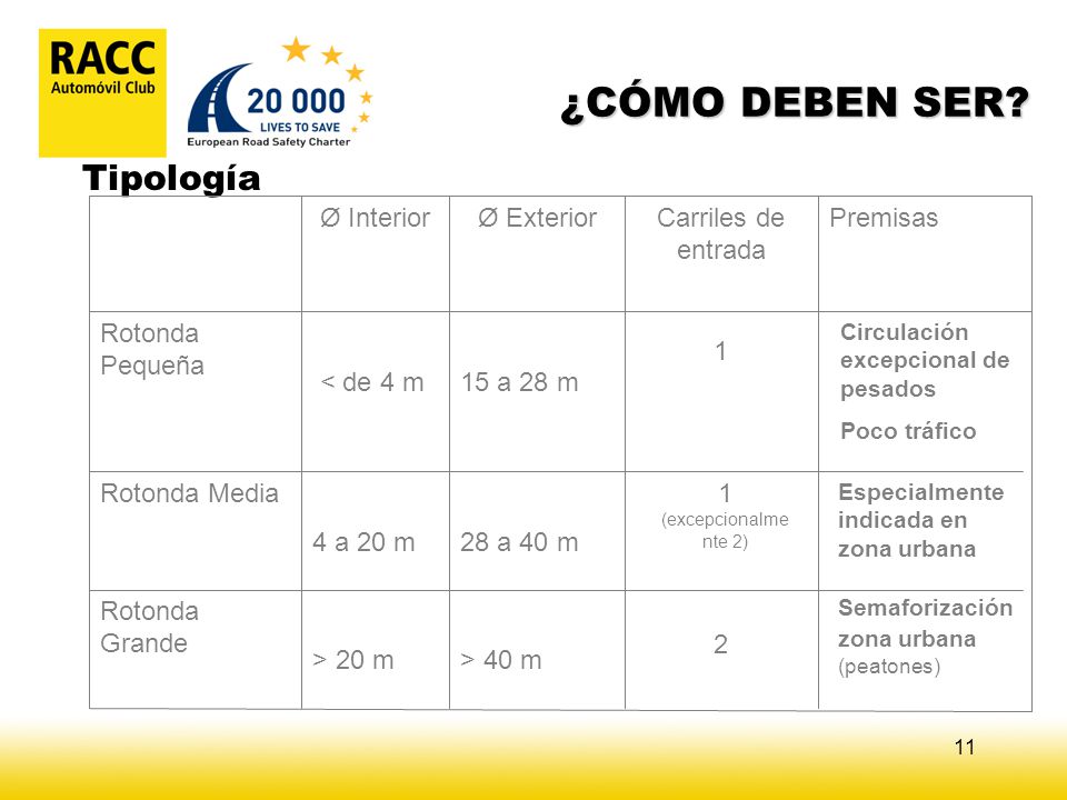 ¿CÓMO DEBEN SER Tipología Ø Interior Ø Exterior Carriles de entrada