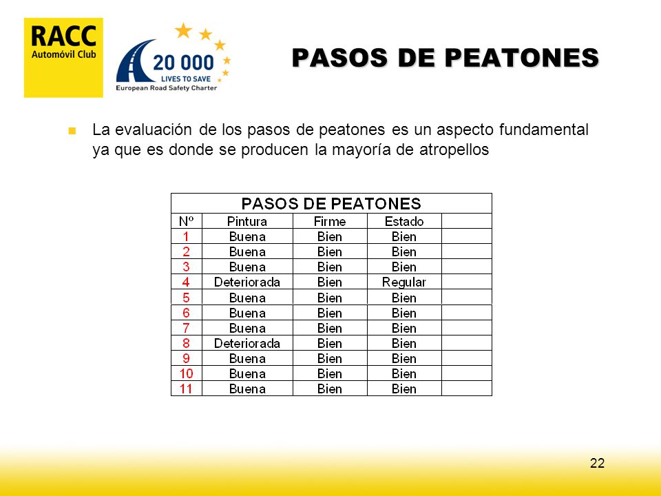 PASOS DE PEATONES La evaluación de los pasos de peatones es un aspecto fundamental ya que es donde se producen la mayoría de atropellos.