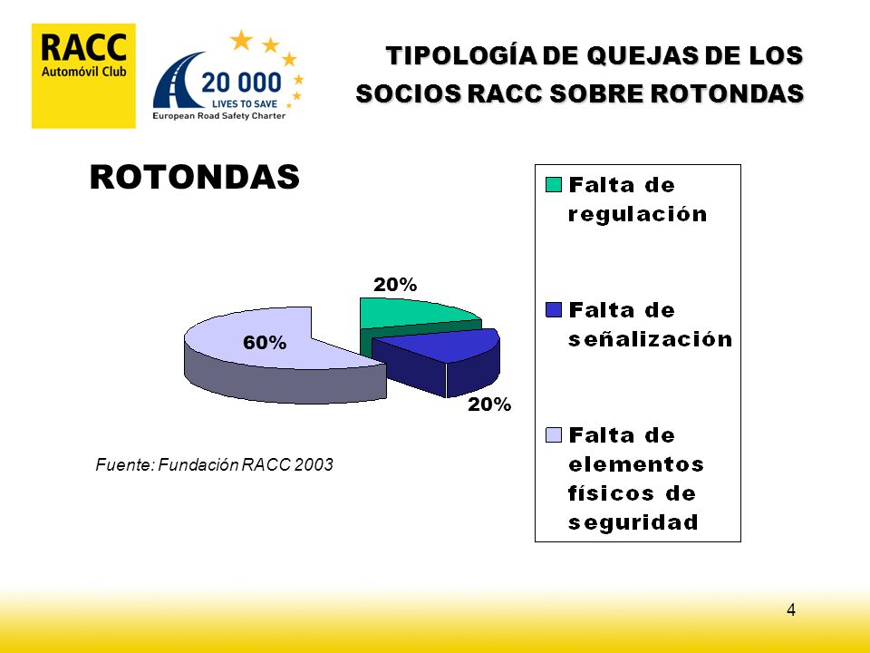 TIPOLOGÍA DE QUEJAS DE LOS SOCIOS RACC SOBRE ROTONDAS