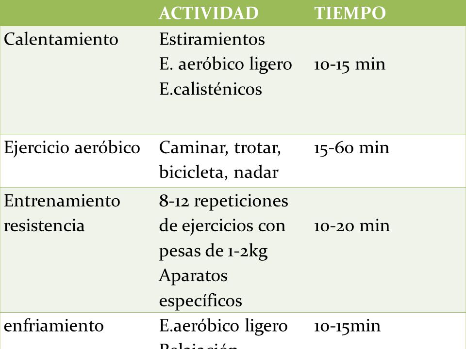 ACTIVIDAD. TIEMPO. Calentamiento. Estiramientos. E. aeróbico ligero. E.calisténicos min.