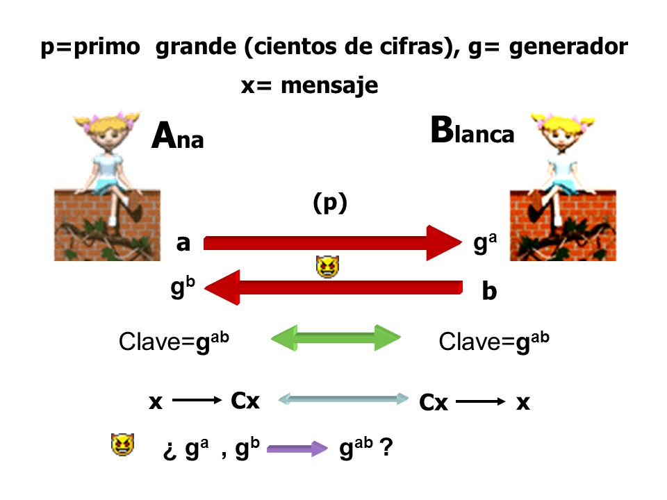 Blanca Ana a ga gb b Clave=gab ¿ ga , gb gab
