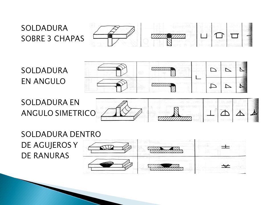 SOLDADURA SOBRE 3 CHAPAS. EN ANGULO. SOLDADURA EN. ANGULO SIMETRICO. SOLDADURA DENTRO. DE AGUJEROS Y.