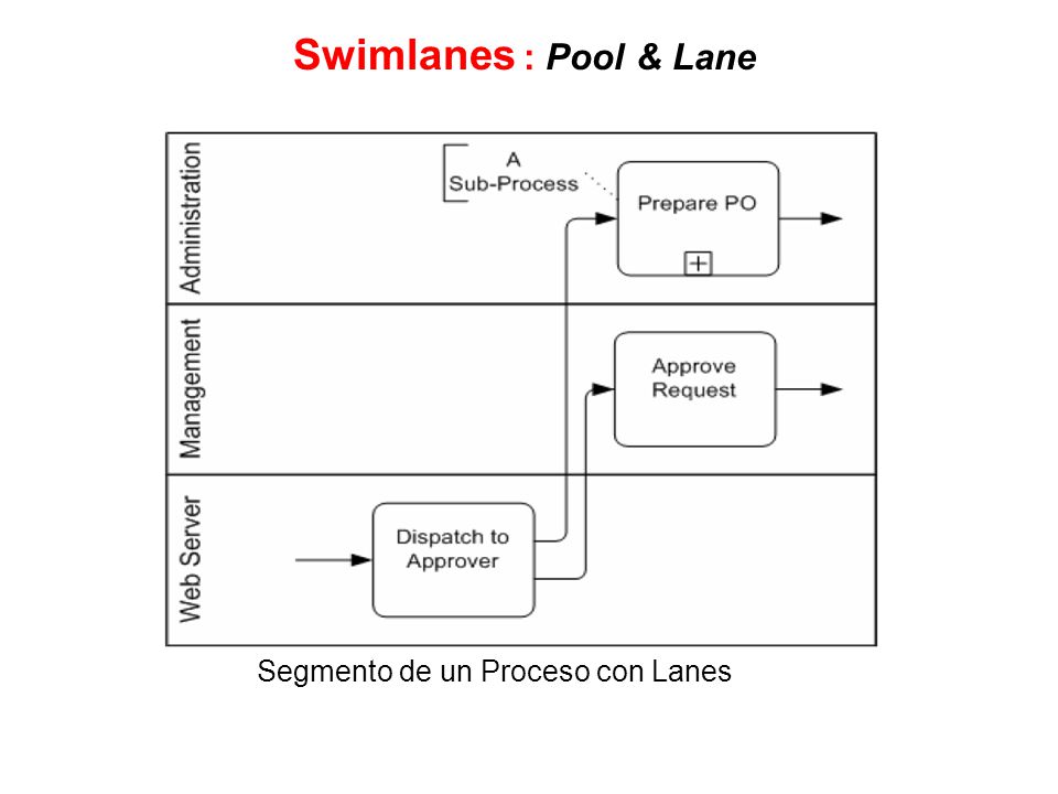 Swimlanes : Pool & Lane Segmento de un Proceso con Lanes