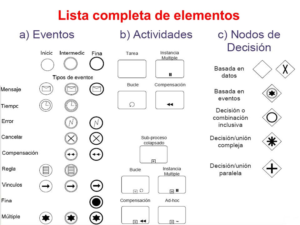 Lista completa de elementos