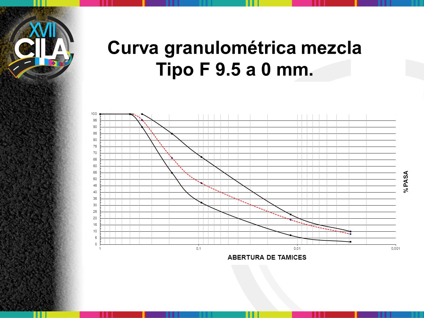 Curva granulométrica mezcla Tipo F 9.5 a 0 mm.