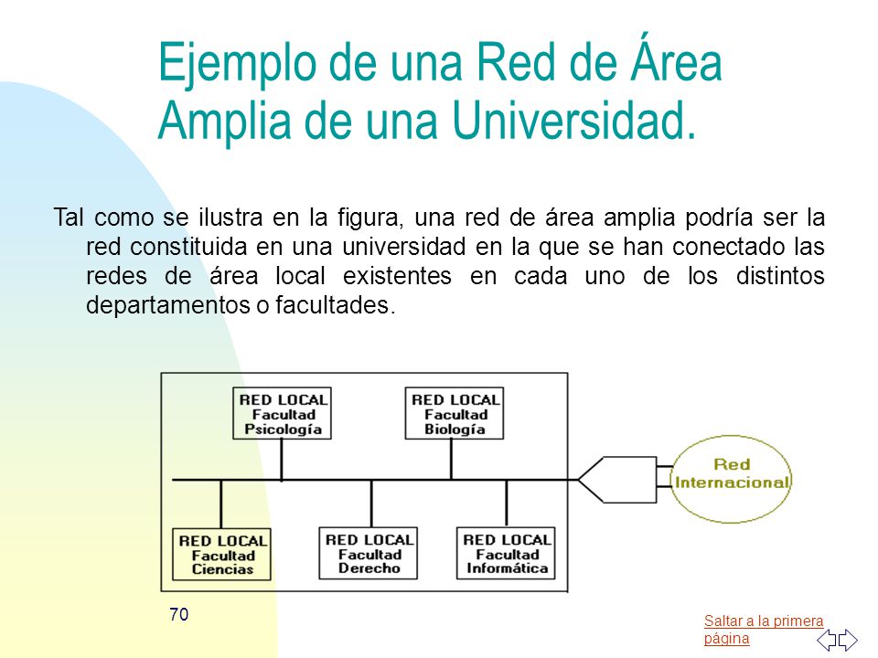Ejemplo de una Red de Área Amplia de una Universidad.