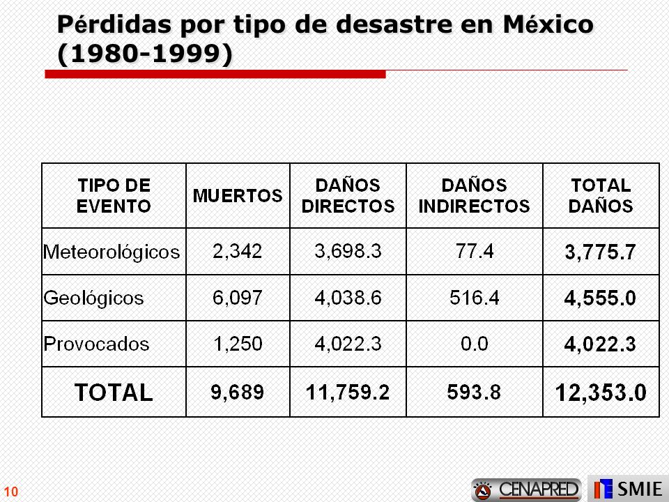 Pérdidas por tipo de desastre en México ( )