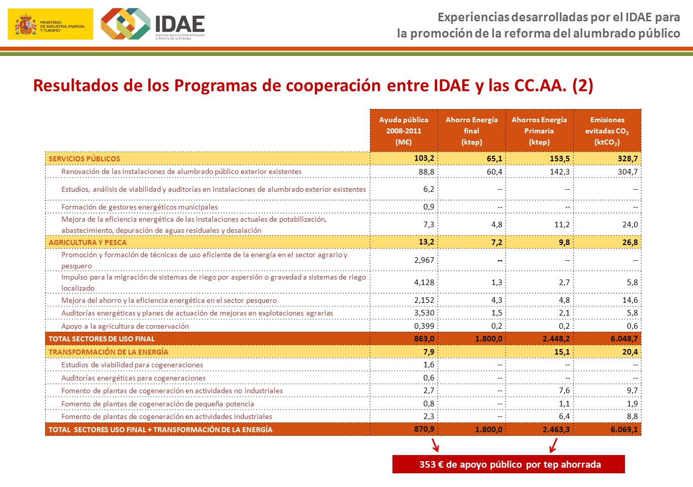 353 € de apoyo público por tep ahorrada