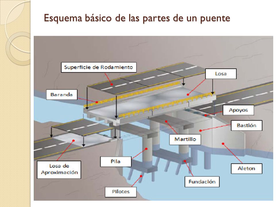 Esquema básico de las partes de un puente