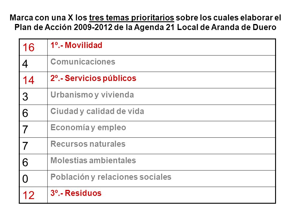 Marca con una X los tres temas prioritarios sobre los cuales elaborar el Plan de Acción de la Agenda 21 Local de Aranda de Duero