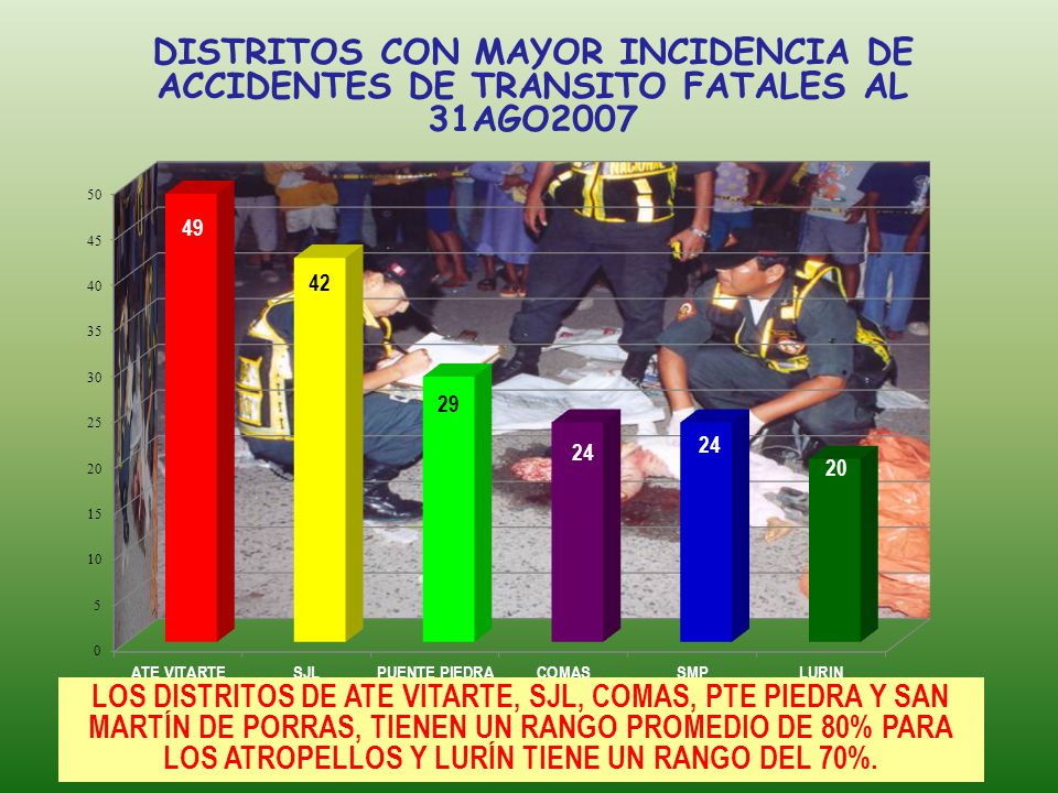 DISTRITOS CON MAYOR INCIDENCIA DE ACCIDENTES DE TRÁNSITO FATALES AL 31AGO2007