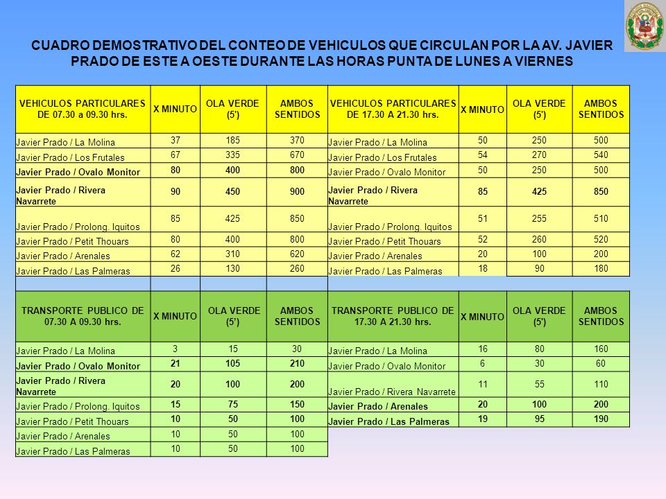 CUADRO DEMOSTRATIVO DEL CONTEO DE VEHICULOS QUE CIRCULAN POR LA AV