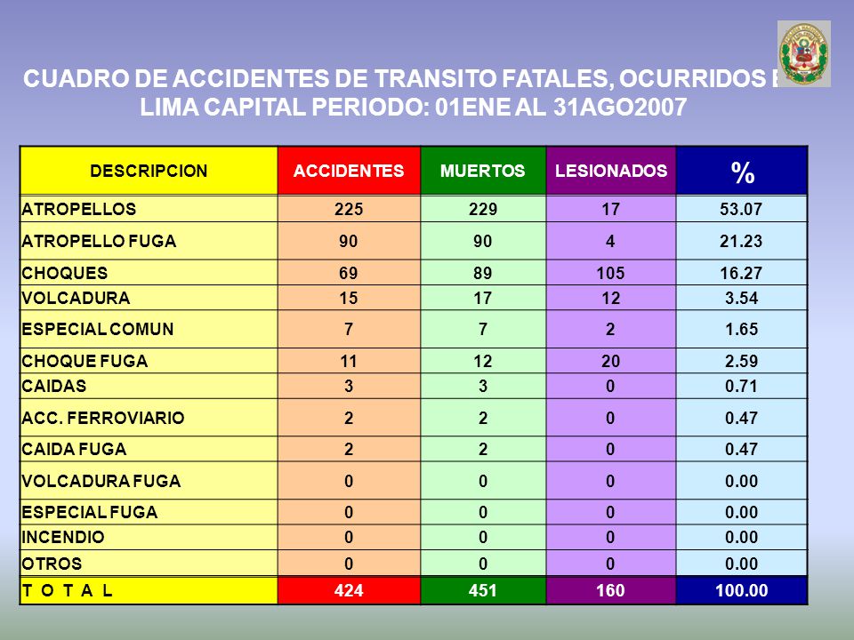 CUADRO DE ACCIDENTES DE TRANSITO FATALES, OCURRIDOS EN LIMA CAPITAL PERIODO: 01ENE AL 31AGO2007