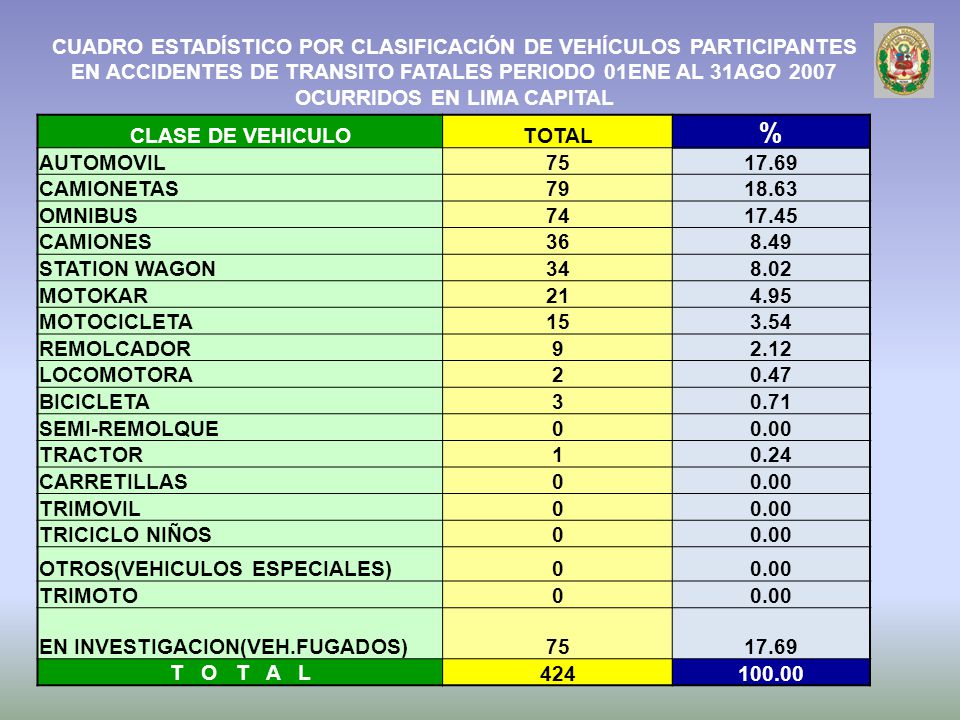 CUADRO ESTADÍSTICO POR CLASIFICACIÓN DE VEHÍCULOS PARTICIPANTES EN ACCIDENTES DE TRANSITO FATALES PERIODO 01ENE AL 31AGO 2007 OCURRIDOS EN LIMA CAPITAL