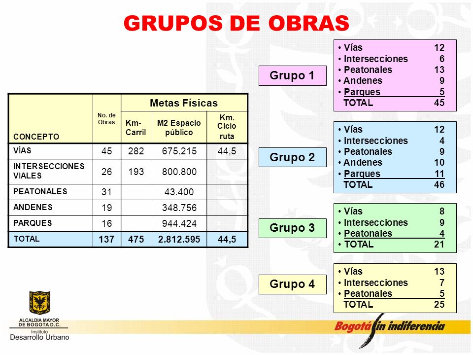 GRUPOS DE OBRAS Grupo 1 Grupo 2 Grupo 3 Grupo 4 Metas Físicas Vías 12
