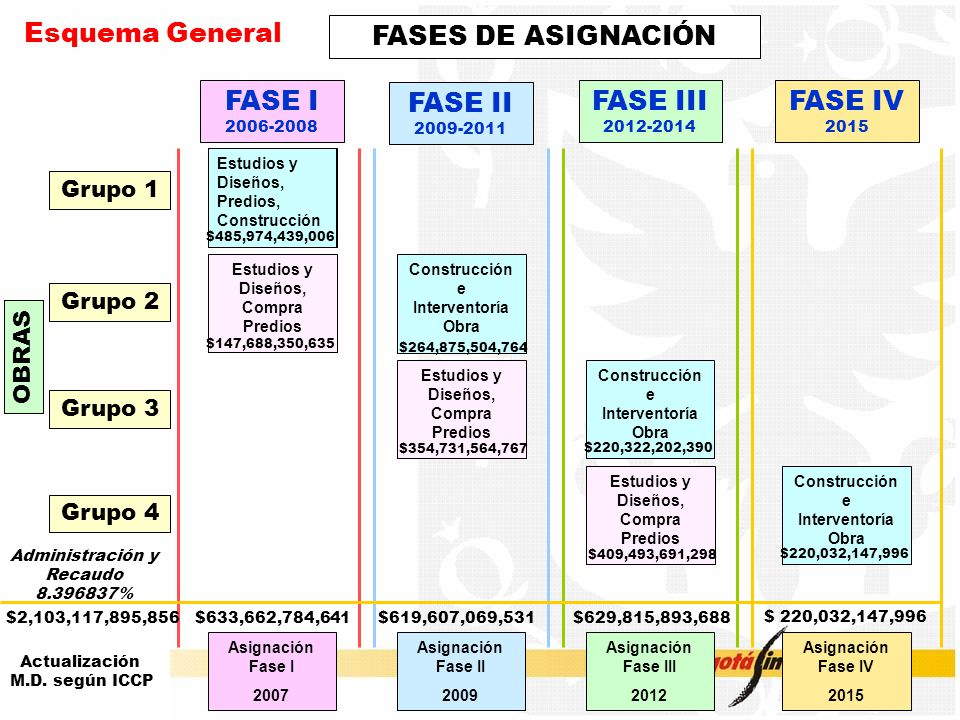 Esquema General FASES DE ASIGNACIÓN FASE I FASE II FASE III FASE IV