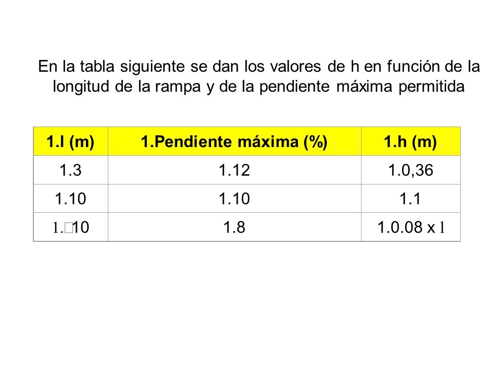 En la tabla siguiente se dan los valores de h en función de la longitud de la rampa y de la pendiente máxima permitida