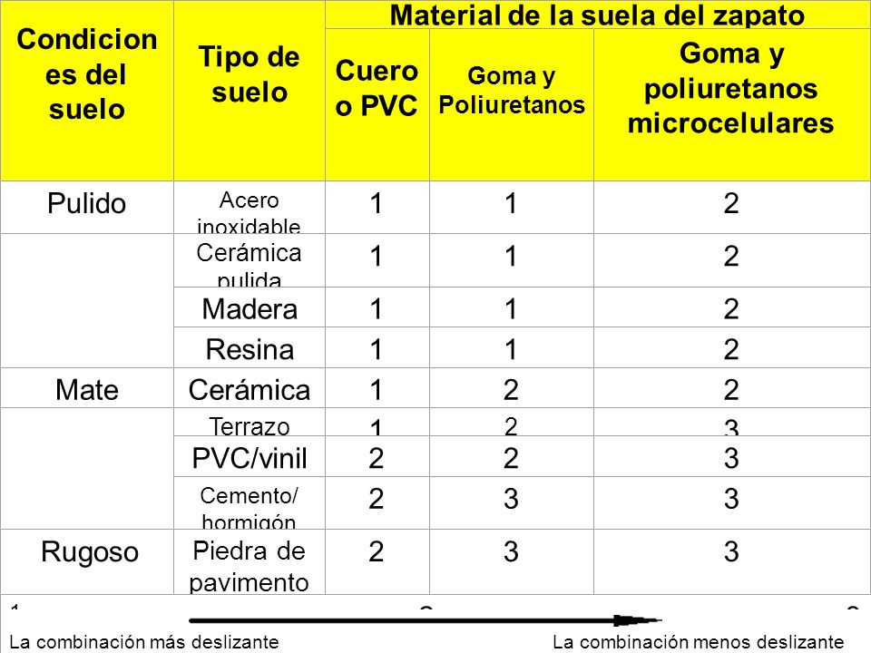 Material de la suela del zapato Goma y poliuretanos microcelulares
