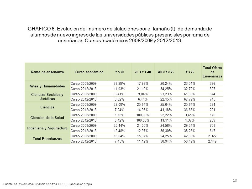 GRÁFICO 6. Evolución del número de titulaciones por el tamaño (t) de demanda de alumnos de nuevo ingreso de las universidades públicas presenciales por rama de enseñanza. Cursos académicos 2008/2009 y 2012/2013.