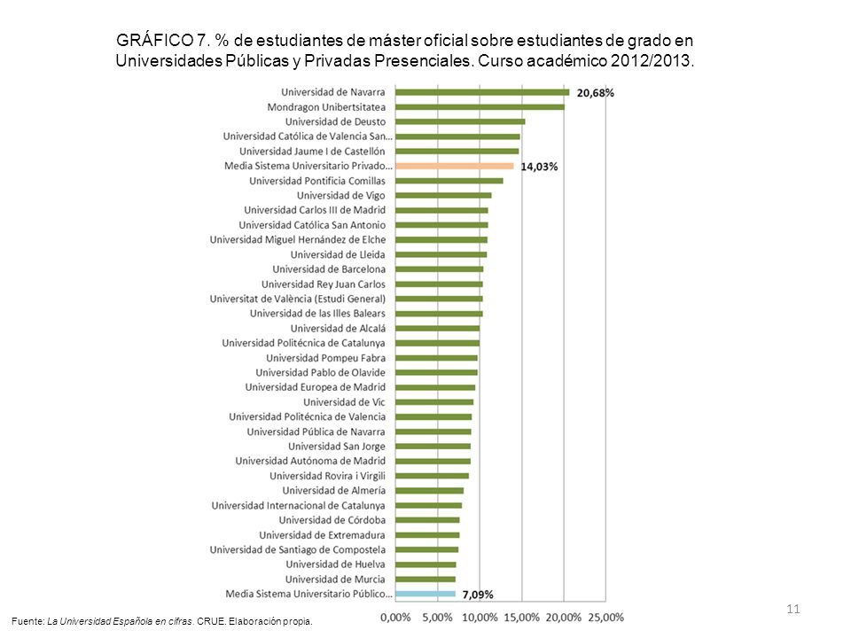 GRÁFICO 7. % de estudiantes de máster oficial sobre estudiantes de grado en Universidades Públicas y Privadas Presenciales. Curso académico 2012/2013.