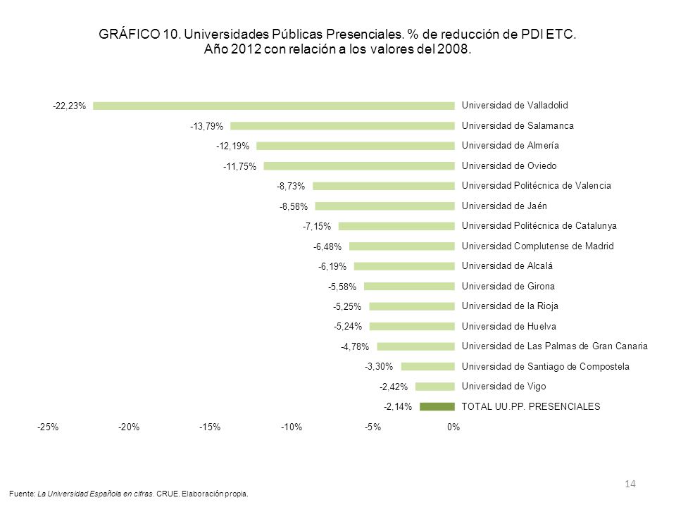 Fuente: La Universidad Española en cifras. CRUE. Elaboración propia.