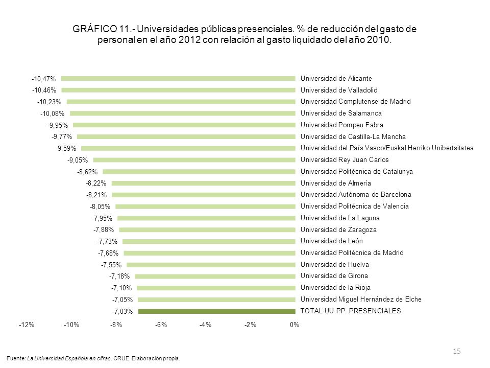 Fuente: La Universidad Española en cifras. CRUE. Elaboración propia.