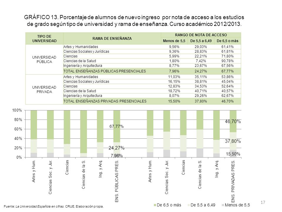 GRÁFICO 13. Porcentaje de alumnos de nuevo ingreso por nota de acceso a los estudios de grado según tipo de universidad y rama de enseñanza. Curso académico 2012/2013.