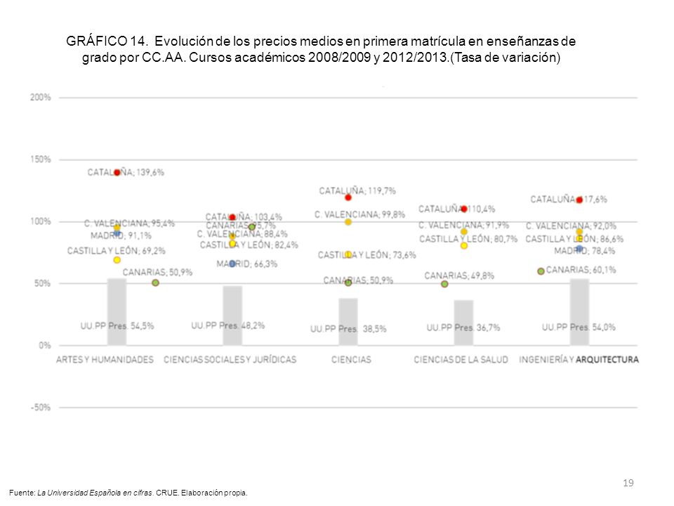 GRÁFICO 14. Evolución de los precios medios en primera matrícula en enseñanzas de grado por CC.AA. Cursos académicos 2008/2009 y 2012/2013.(Tasa de variación)
