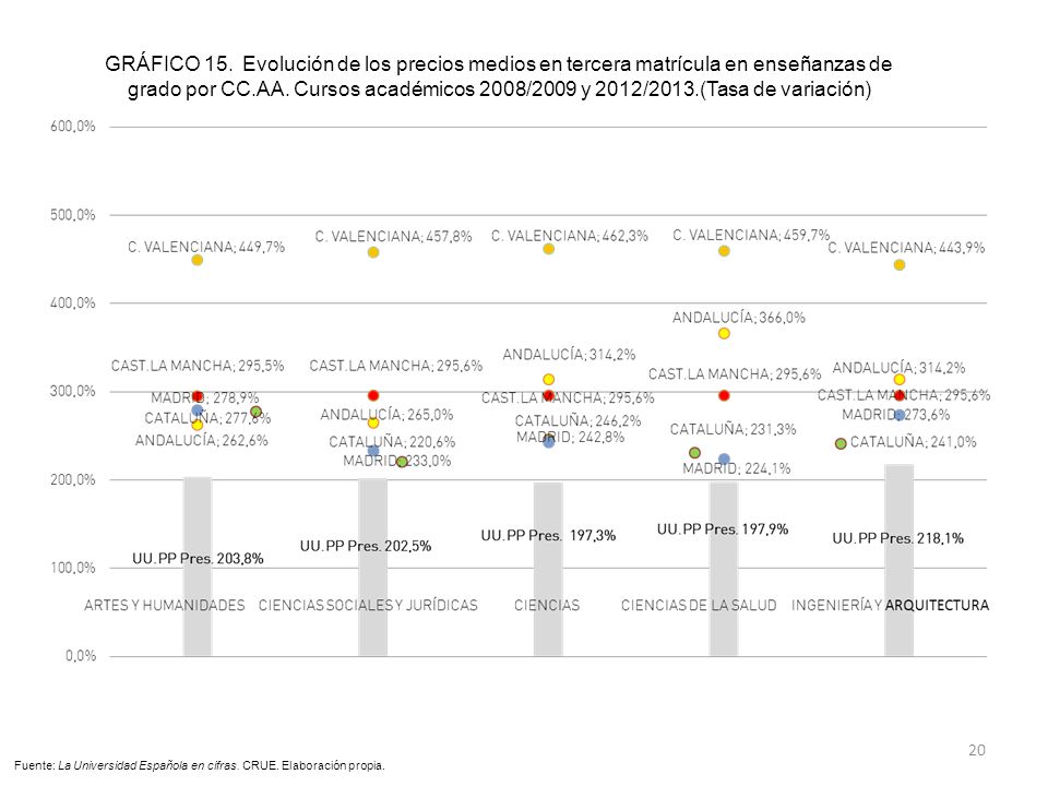 GRÁFICO 15. Evolución de los precios medios en tercera matrícula en enseñanzas de grado por CC.AA. Cursos académicos 2008/2009 y 2012/2013.(Tasa de variación)