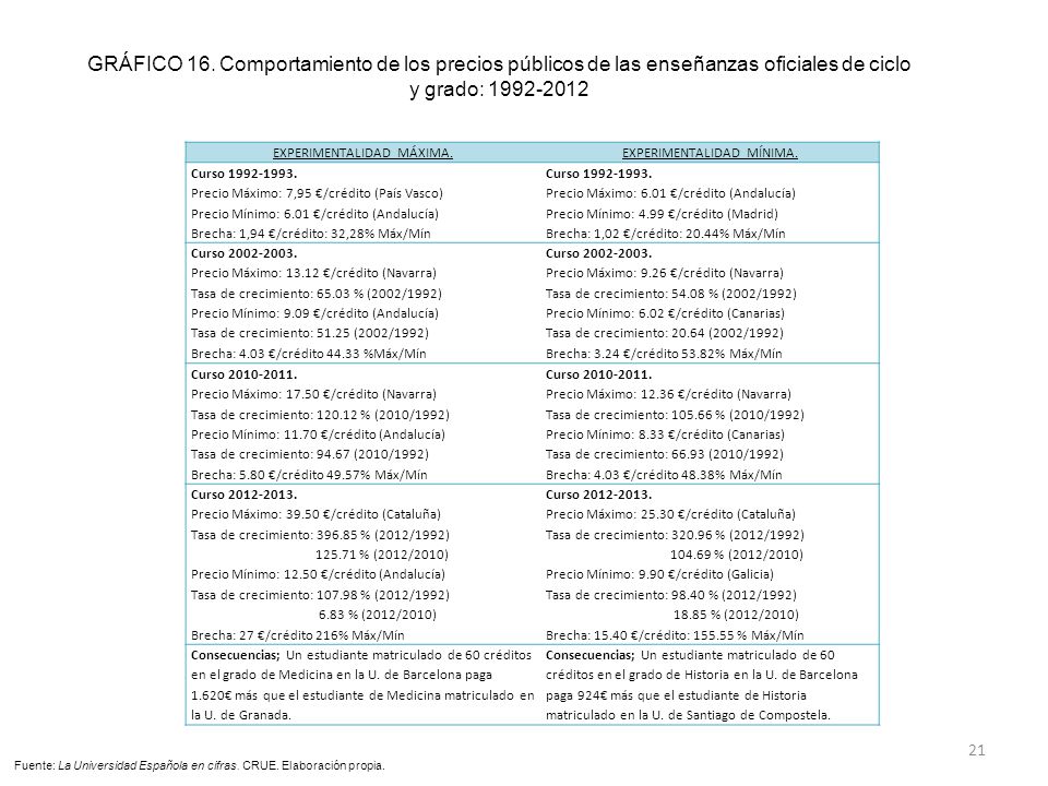 GRÁFICO 16. Comportamiento de los precios públicos de las enseñanzas oficiales de ciclo y grado: