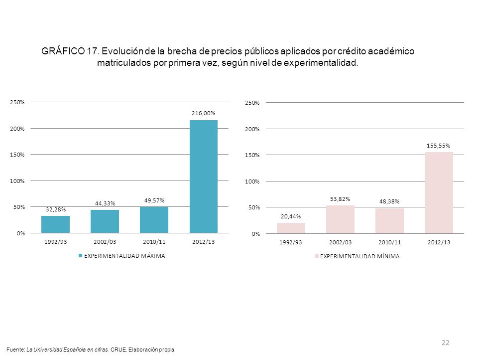 GRÁFICO 17. Evolución de la brecha de precios públicos aplicados por crédito académico matriculados por primera vez, según nivel de experimentalidad.