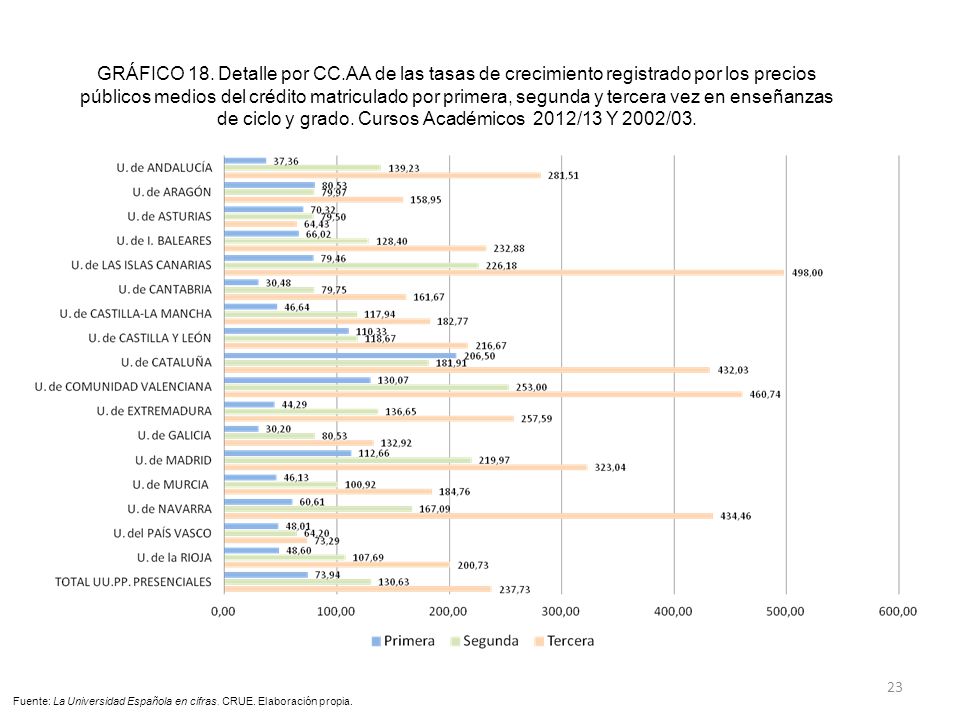 GRÁFICO 18. Detalle por CC.AA de las tasas de crecimiento registrado por los precios públicos medios del crédito matriculado por primera, segunda y tercera vez en enseñanzas de ciclo y grado. Cursos Académicos 2012/13 Y 2002/03.
