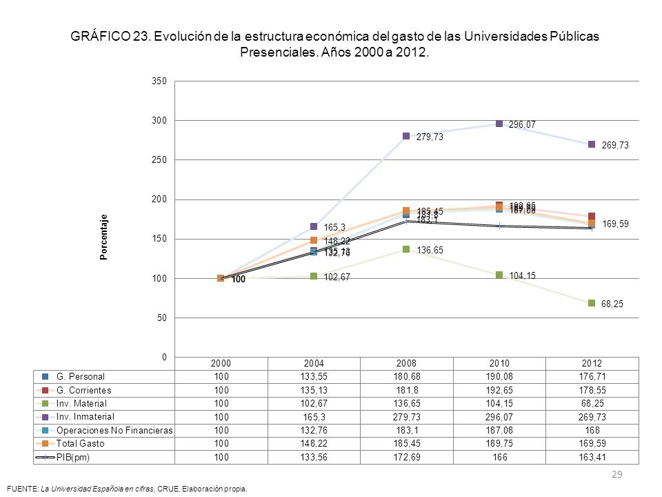 GRÁFICO 23. Evolución de la estructura económica del gasto de las Universidades Públicas Presenciales. Años 2000 a 2012.