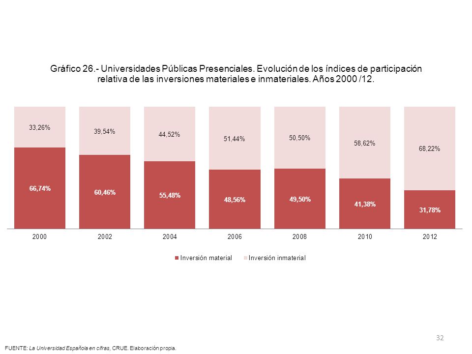 FUENTE: La Universidad Española en cifras, CRUE. Elaboración propia.