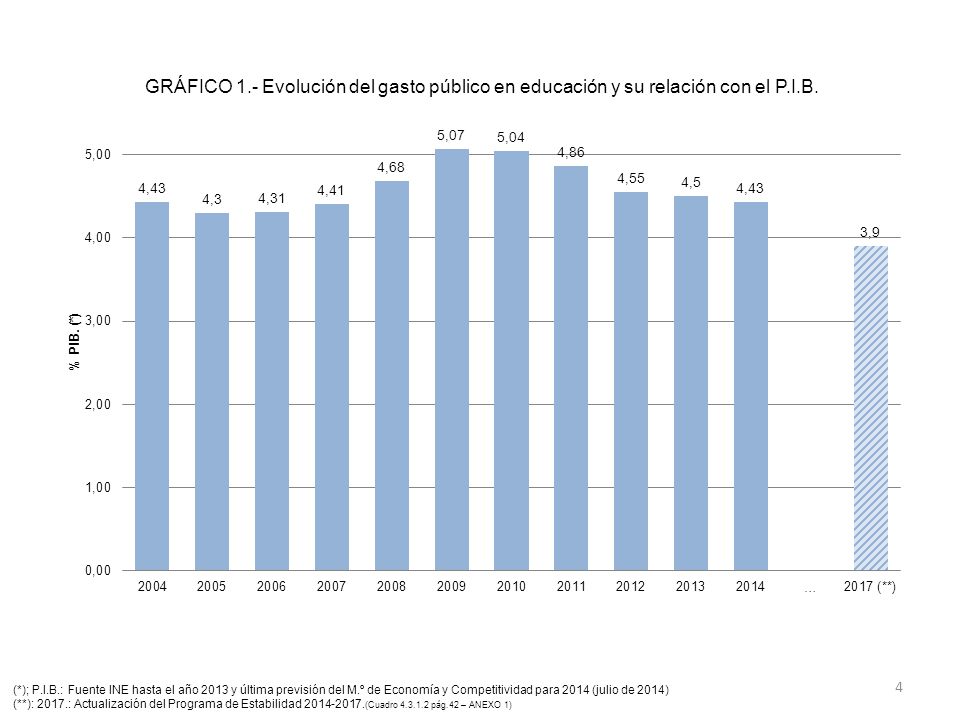 (. ); P. I. B. : Fuente INE hasta el año 2013 y última previsión del M